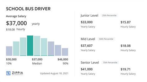 Median <strong>Salary</strong>. . School bus driver salary